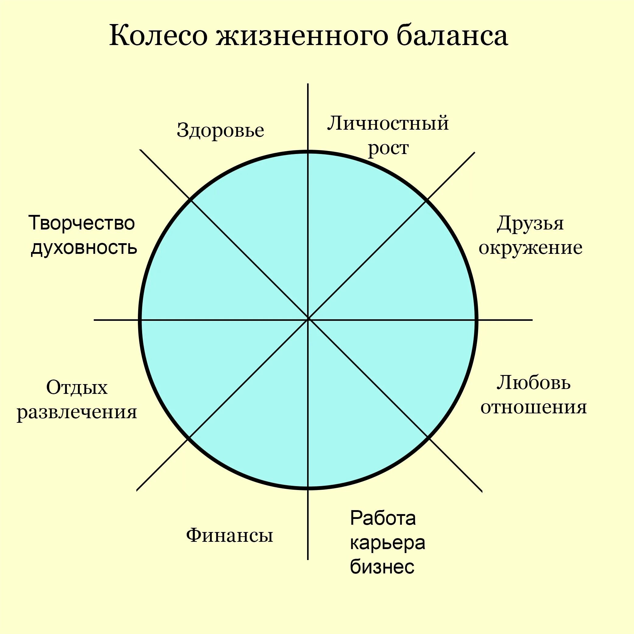 Колесо баланса 6 сфер. Схема колеса жизненного баланса. Сферы жизни колесо баланса. Колесо жизненного баланса 12 сфер. Круг удовлетворения потребностей