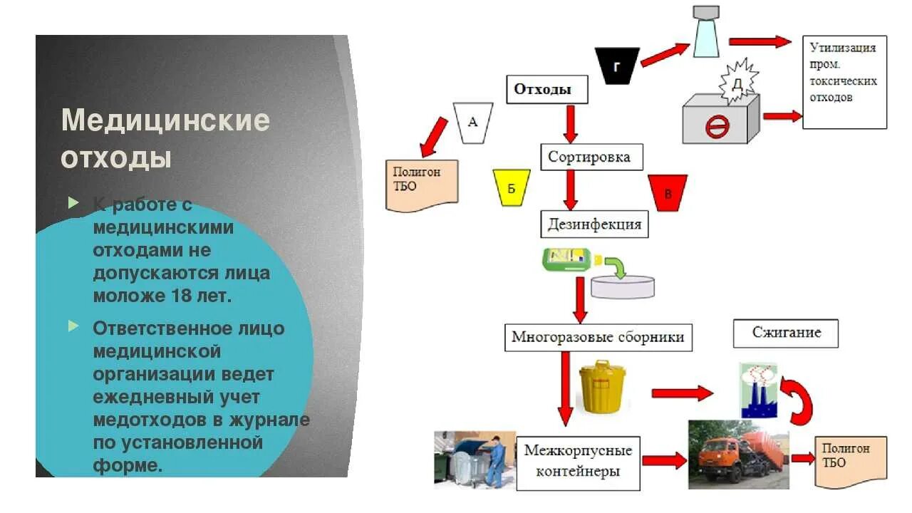 Переработка на работе. Схема утилизации мед отходов. Схема утилизации отходов в медицинской организации. Утилизация медицинских отходов схема утилизации. Медицинские отходы схема утилизации медицинских отходов.