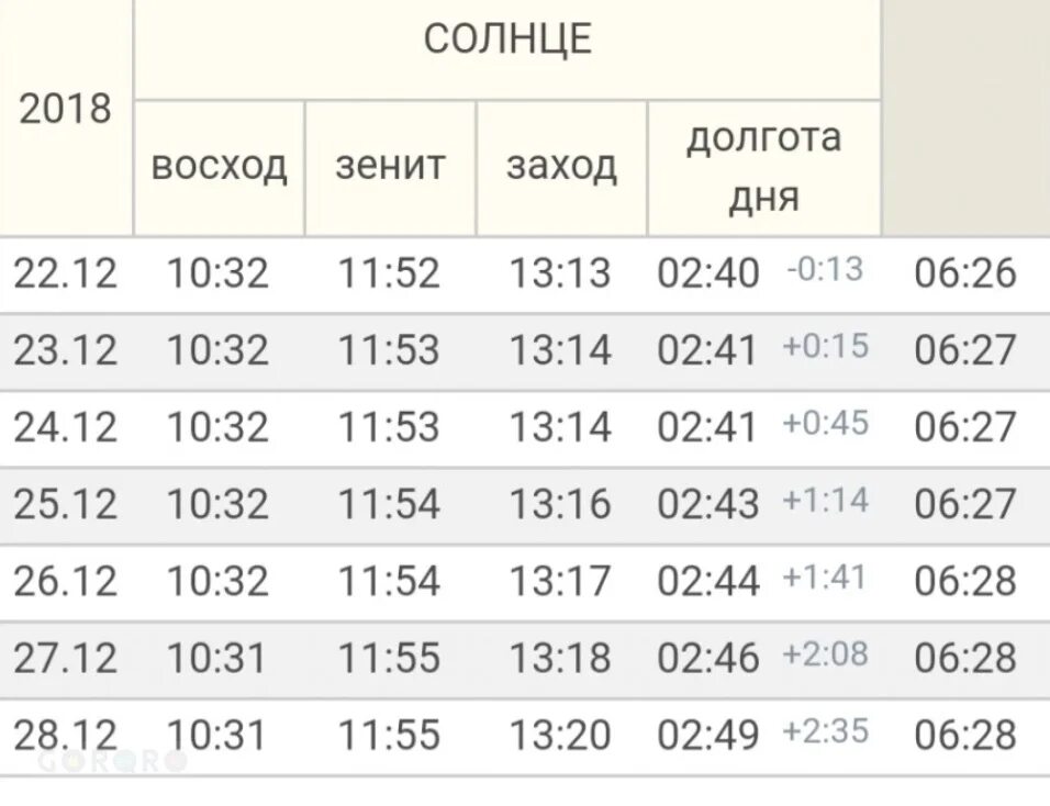 Долгота дня в марте 2024. Долгота дня в декабре. Продолжительность дня 22 декабря. Продолжительность самого короткого светового дня. Самый короткий день в году долгота дня.