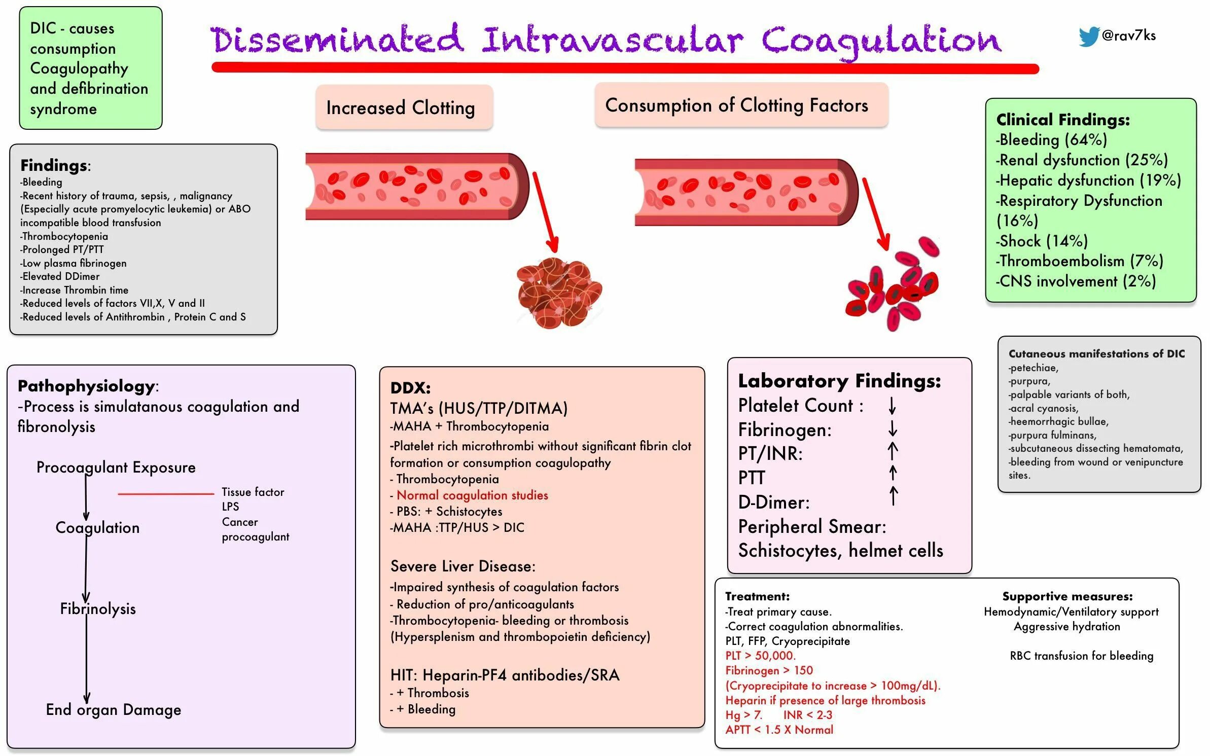 Hit causes. Disseminated intravascular coagulation Syndrome. Blood coagulation. Dic Syndrome pathogenesis.