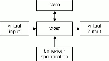 Static virtual