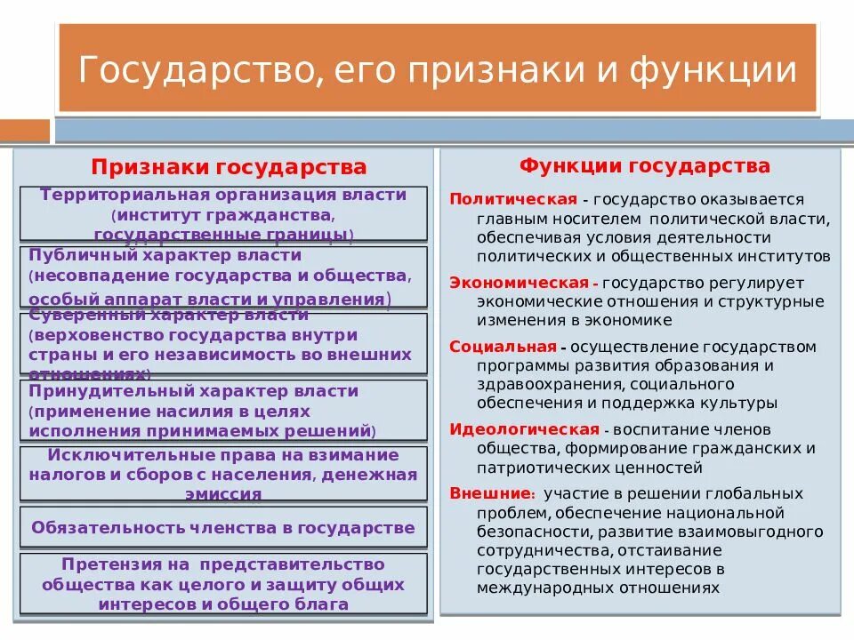 Понятие функции формы государства. Понятие и признаки государства схема. Основные признаки государства таблица. Функции государства таблица по обществознанию. Основные признаки и функции государства.