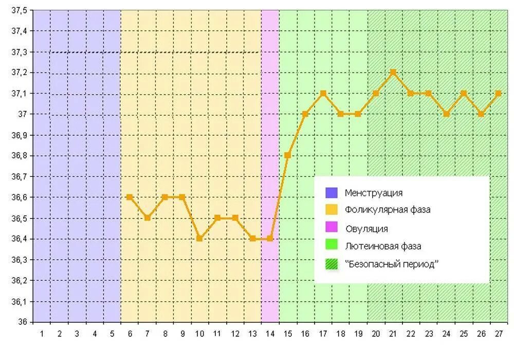 Температура женщины перед месячными. График температуры менструационного цикла. Температурный график менструационного цикла. График базальной температуры с овуляцией. График базальной температуры менструационного цикла.