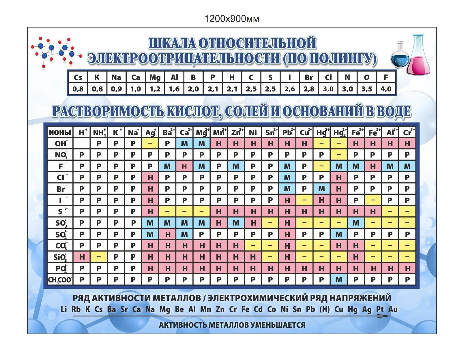 Ba oh 2 растворимость в воде. Таблица Менделеева таблица растворимости и ряд напряжения металлов. Таблица растворимости по химии и ряд активности металлов. Таблица Менделеева растворимости ряд напряжения. Таблица растворимости и ряд напряжения металлов.