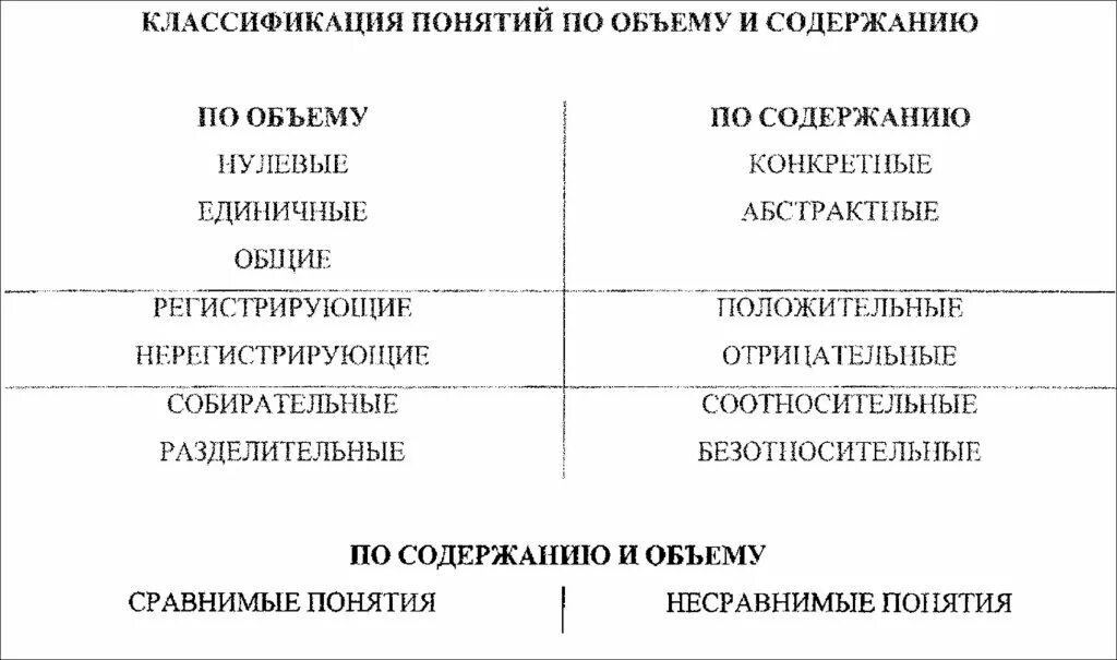 Классификация понятий в логике. Классификация понятий по объему и содержанию. Виды понятий по объему логика. Классификация понятий по объему и содержанию логика.