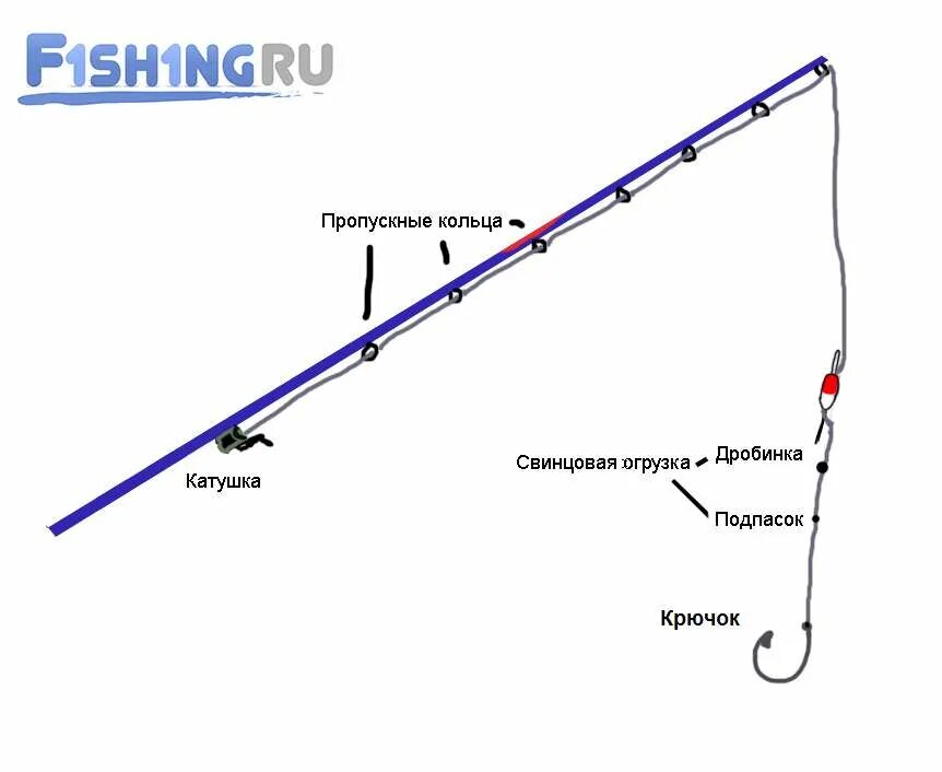 Каким должно быть грузило. Маховая удочка крепление грузил. Удочка с поводком схема поплавочная. Поводок с крючком для поплавочной удочки. Схема сбора спиннинга.