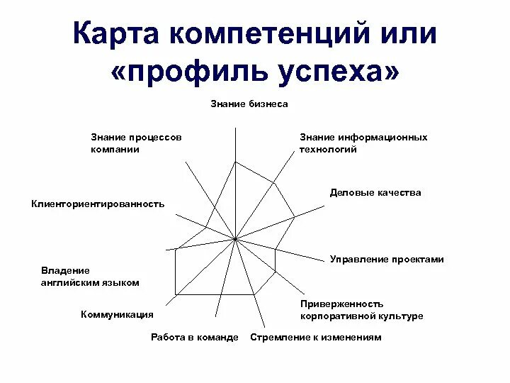 Профиля компетентности. Карта компетенций сотрудника. Карточка компетенции сотрудника. Карта компетенции образец. Карта формирования компетенций.