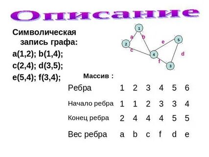 Запись графа