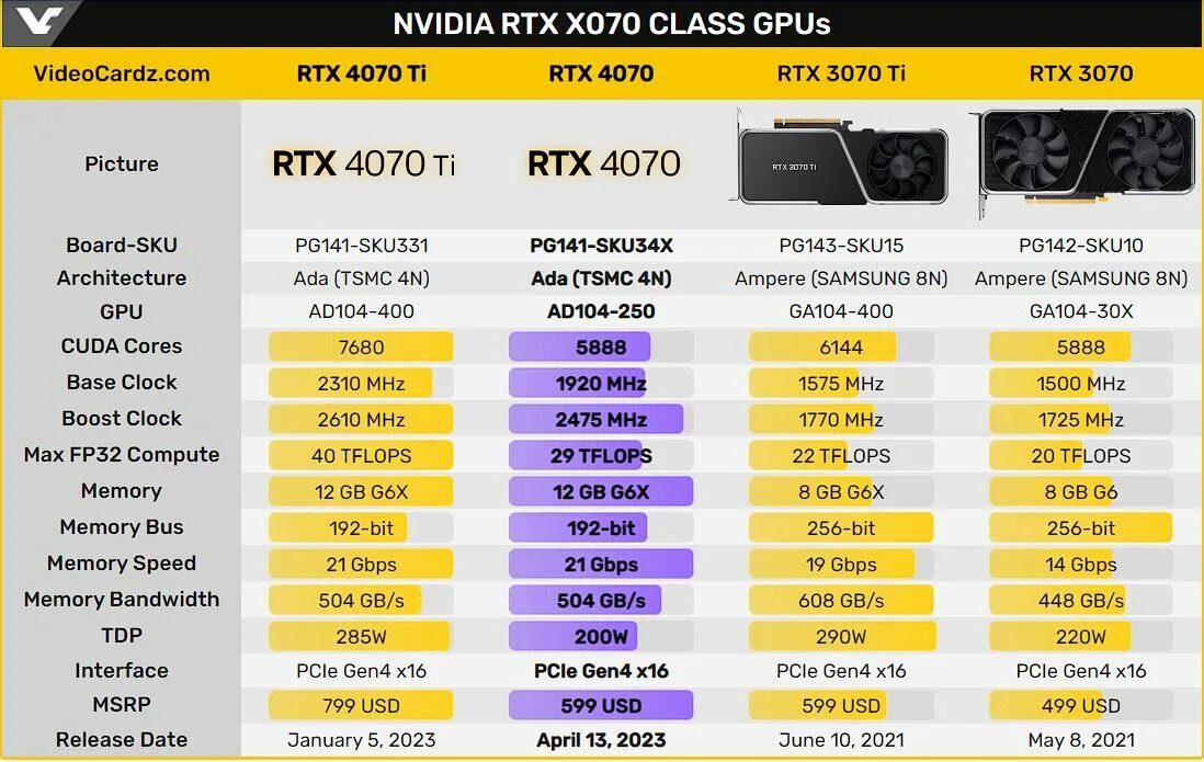 Видеокарта RTX 4070 ti. RTX 4070. RTX 4070 ti. 4070 Терафлопс. Rtx 4050 сравнение