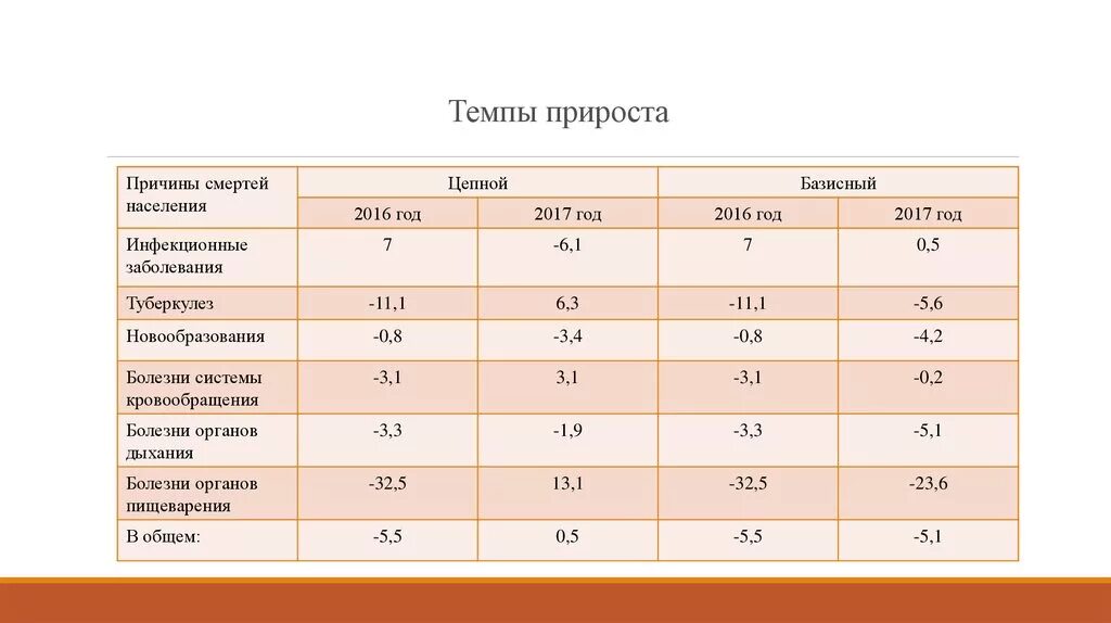 Темп прироста. Темп прироста населения. Рассчитайте темпы прироста населения. Вывод по темпу прироста. Анализ темпа прироста