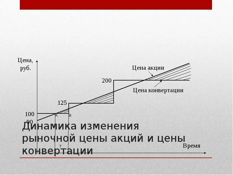 Переведенные акции. Акции для презентации. график с ценой конвертации.