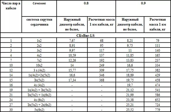 Наружный диаметр кабеля 10кв. Наружный диаметр кабеля 3х2,5 мм. Диаметр кабеля 3х4 наружный диаметр. Наружный диаметр кабеля 4х1. Сколько требуется меди на провод 10 км