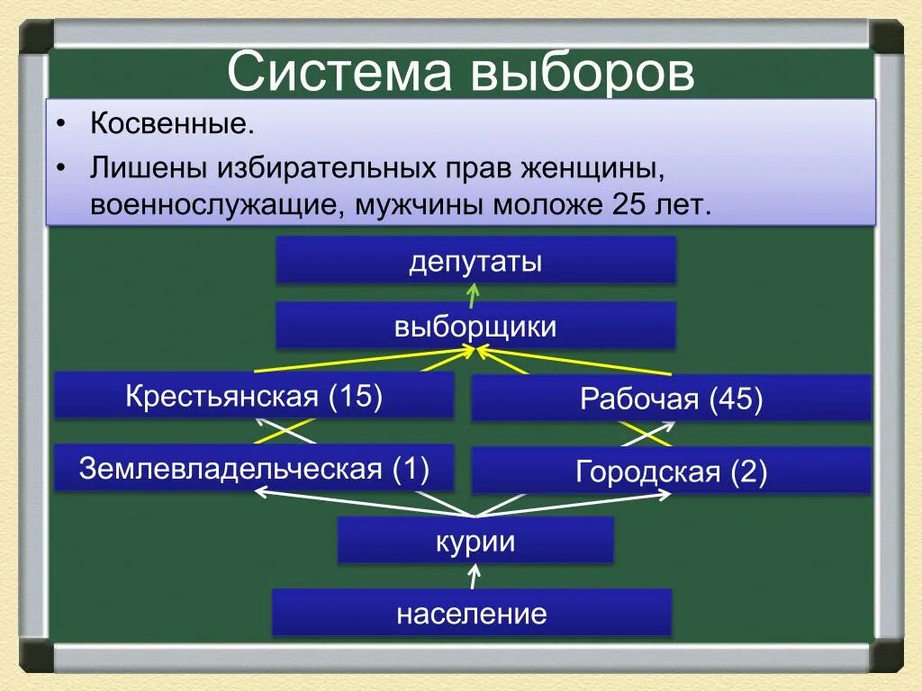 Избирательное право военнослужащих. Порядок реализации избирательных прав военнослужащих. Структура прав военнослужащих.