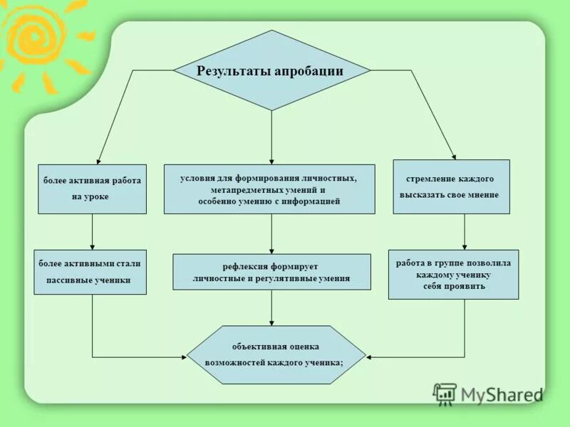Модель формирования филологической культуры. Модель технологии обучения. Модель формирования учебной мотивации. Управления учебной деятельностью учащихся. Когнитивные способности.