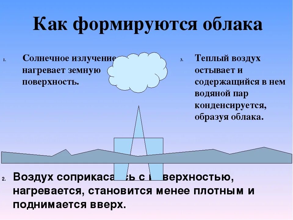 Как образуются облака 6 класс. Как образуются облака. Как образуются тучи. Образование облаков в атмосфере. Почему образуются облака.