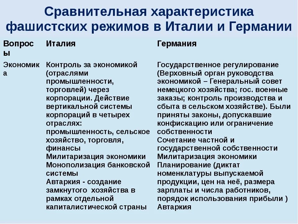 Сравнение итальянского и германского фашизма. Сходства итальянского и германского фашизма. Сравнение немецкого и итальянского фашизма.