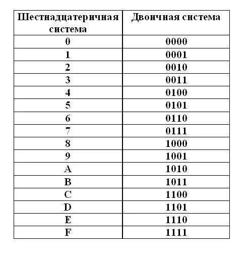 Двоичные числа из 0 1. Шестнадцатеричная система счисления таблица перевод в двоичную. Двоичная система счисления перевод чисел таблица. Таблица из двоичной в шестнадцатеричную систему счисления. Таблица шестнадцатиричной системы в двоичную.