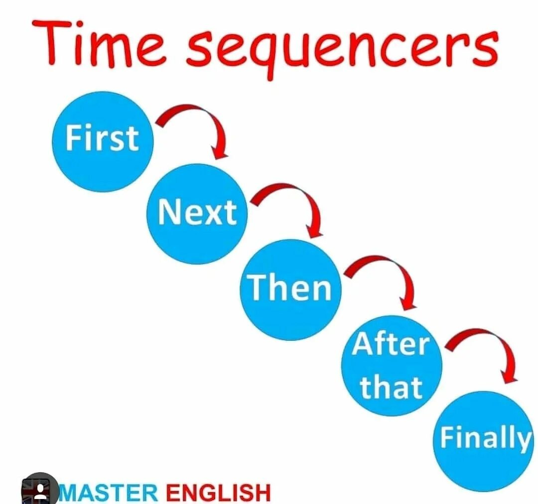 First then finally. Connectors в английском языке. Time Sequencers примеры. Sequencers в английском. First next then after that finally.