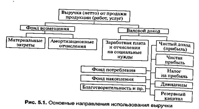 Схема направления использования выручки. Основные направления использования выручки схема. Основные направления распределения выручки от реализации продукции. Выручка от реализации товаров и услуг.