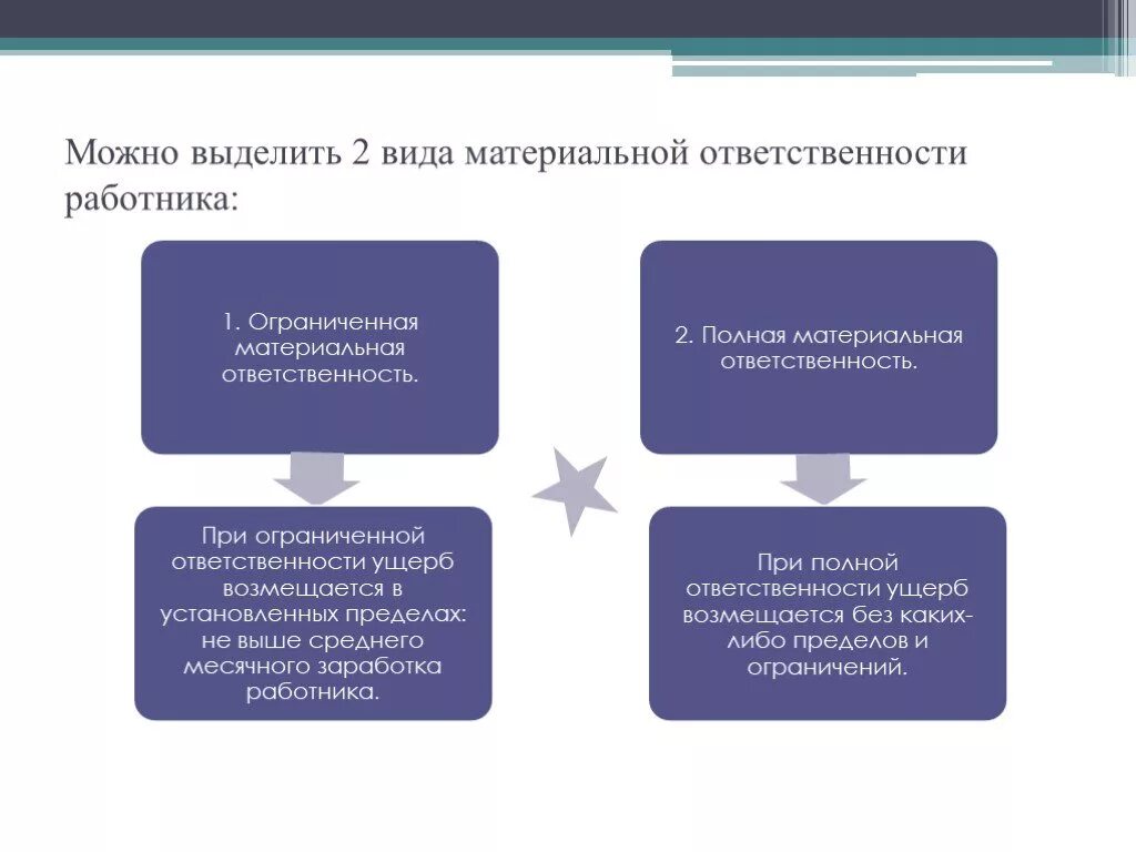 Максимальные размеры взыскания. Материальная ответственность работника схема. Укажите виды материальной ответственности работника:. Схема виды материальной ответственности работника. Полная материальная ответственность таблица.