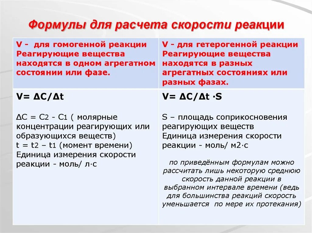 Формула для расчета скорости химической реакции. Формула расчета скорости гомогенной реакции. Формула для вычисления средней скорости химической реакции. Формула для определения скорости химической реакции. Добавление вещества влияет на скорость реакции