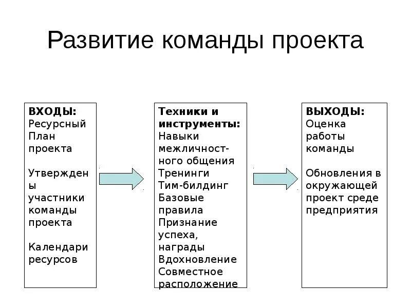 Участники проекта формирование команды проекта. План формирования команды проекта. план по формированию команды проекта. план формирования команды проекта пример. навыки команды проекта.