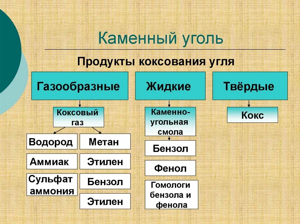 Схема коксования каменного угля. Каменный уголь схема. Продукты коксования каменного угля. Основные продукты переработки каменного угля. Каменный уголь углеводороды