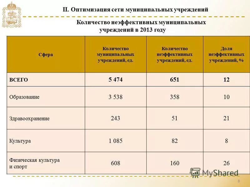 Оптимизация расходов и численности учреждения. Расход на производственную сферу сколько %.