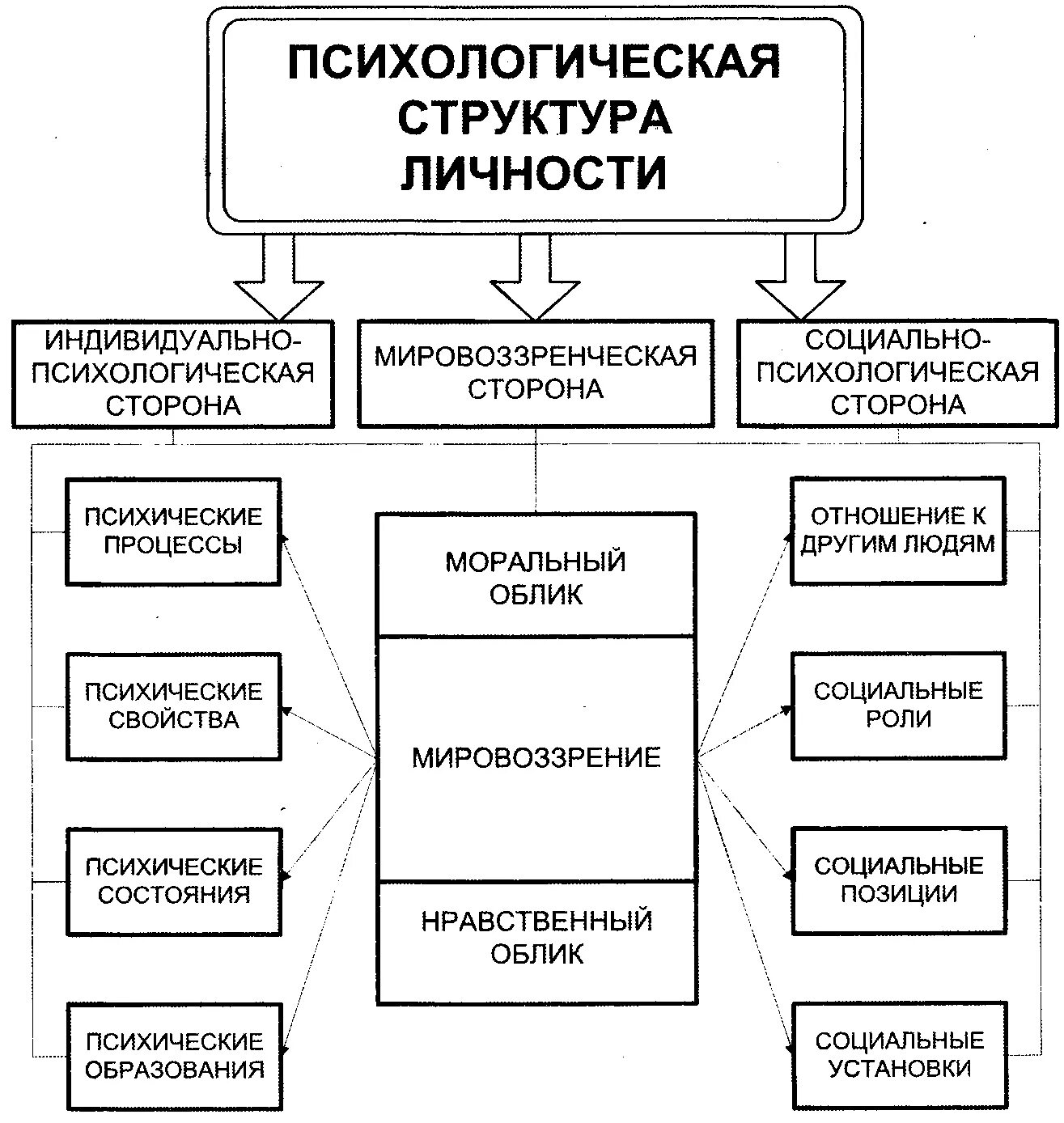 Психологическая модель личности. Криминалистическое изучение личности личности - схема. Структура личности в психологии схема. Психологическая структура личностт. Психологическая структура личности.