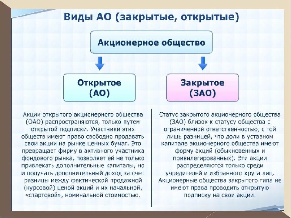 Отличие зао. Открытые и закрытые акционерные общества. оао и зао. виды акционерных обществ. акционерное общество открытого и закрытого типа.