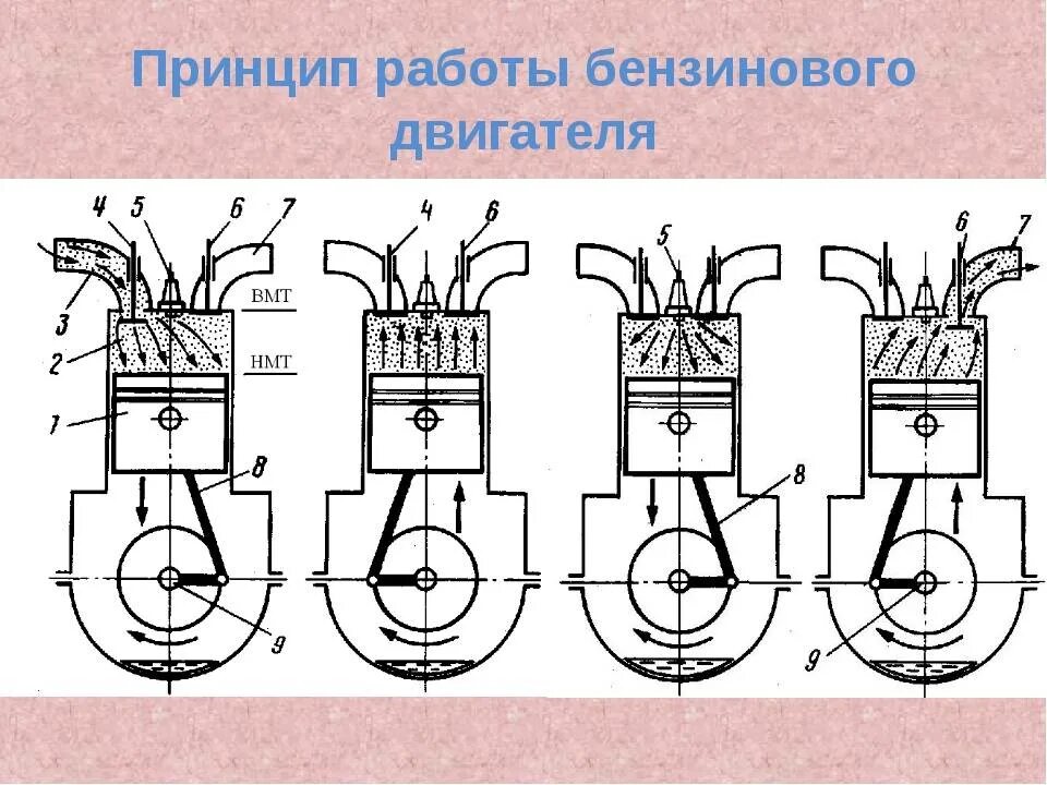 Схема работы четырехтактного двигателя внутреннего сгорания. Схема работы 4 тактного дизельного двигателя. Схема работы 4 тактного двигателя ДВС. Схема работы бензинового ДВС. Двигатель внутреннего сгорания действие