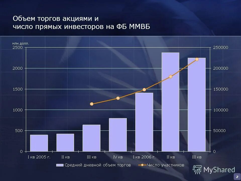 Валютные торги мосбиржа. Объем торгов на бирже. Объем торгов на Московской бирже. Объем торгов ММВБ. Московской биржи объемы торгов на фондовом рынке.