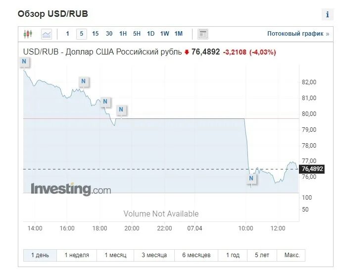 Курс рубля к доллару график на сегодня