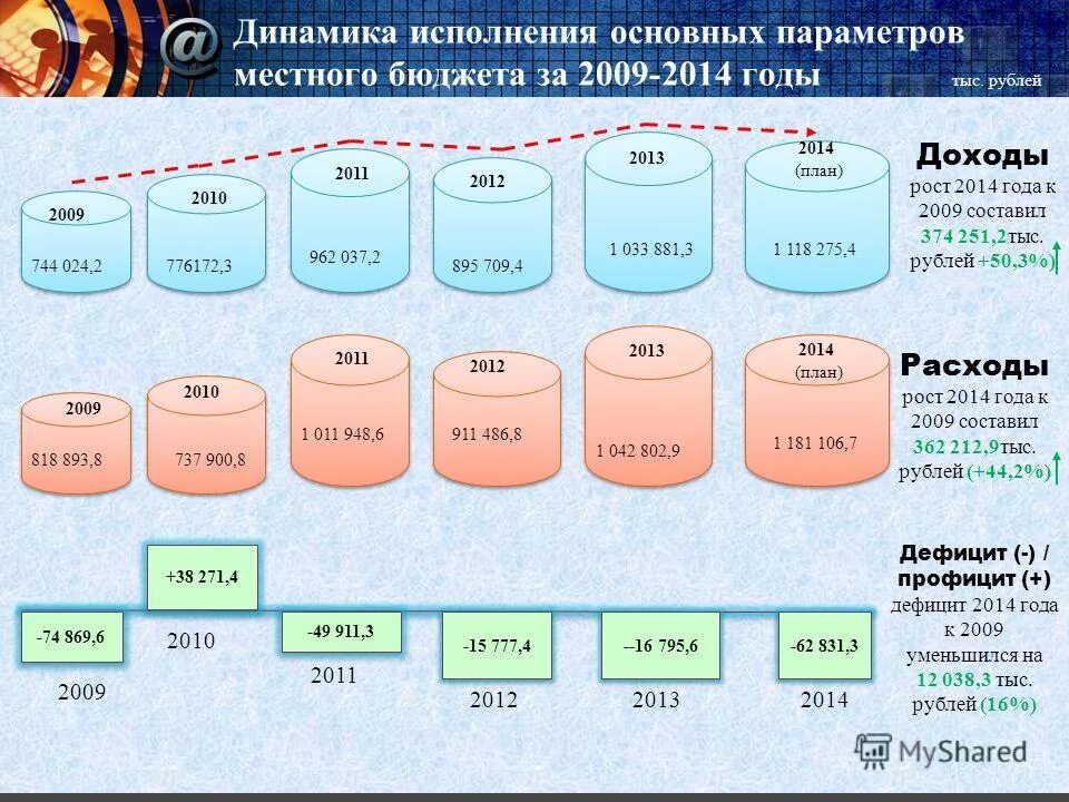 Исполнение бюджета. Динамика исполнения бюджета. Динамика исполнения бюджета. Порядок исполнения бюджета по доходам. Консолидированный бюджет пермского края схема.