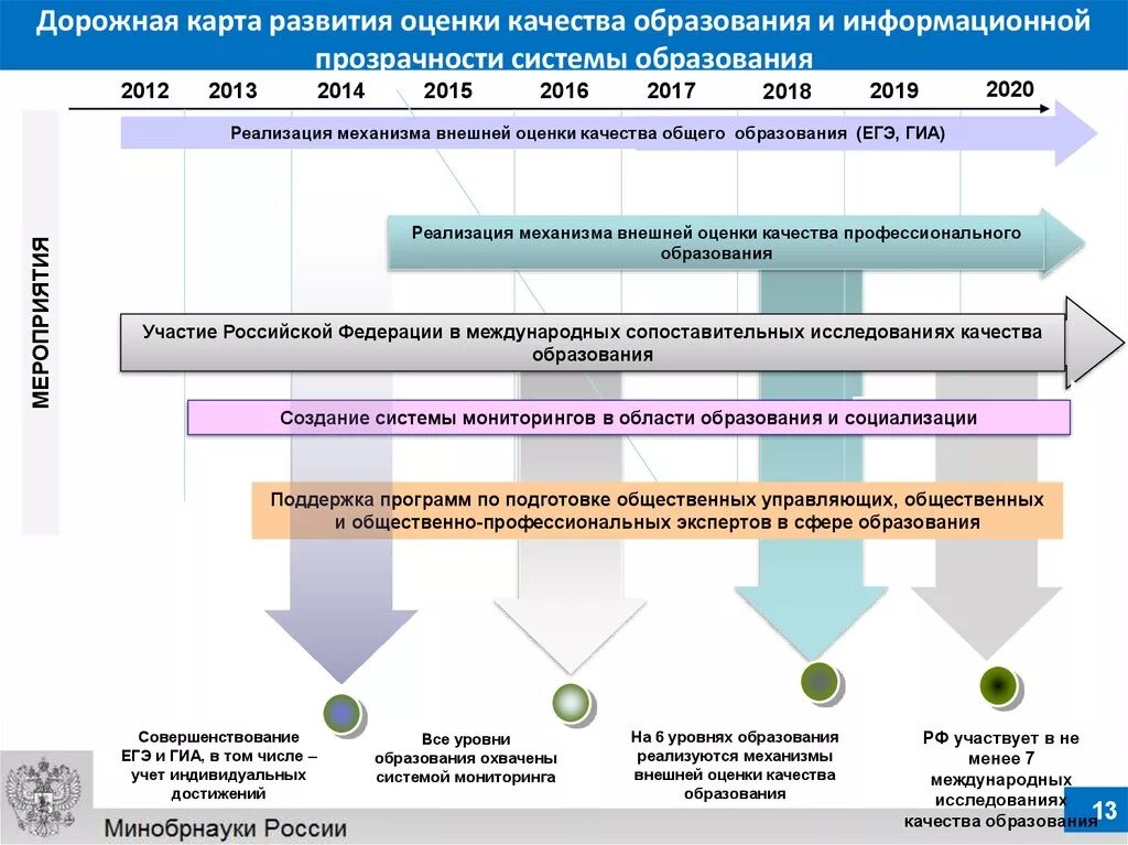 Дорожная карта мероприятий. Составление дорожной карты. Дорожная карта разработки. План «дорожная карта». Дорожную карту развития школы