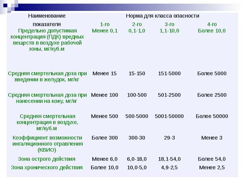 Коэффициенты класса опасности. Норма для класса опасности. класс опасности вредных веществ. коэффициент возможности ингаляционного отравления. классы опасности вредных веществ таблица.