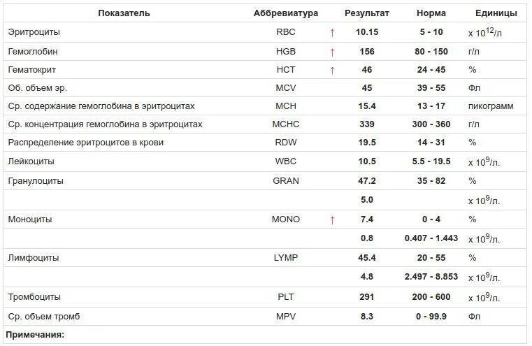 Повышенные эритроциты и гематокрит у ребенка