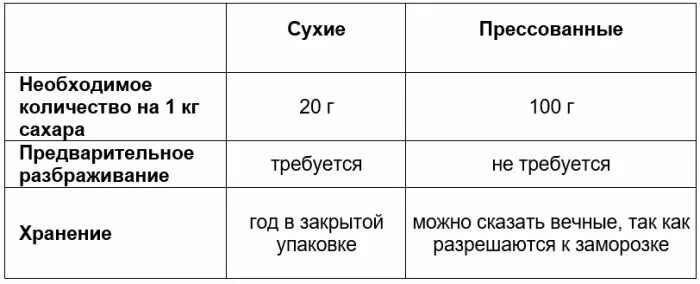 Сколько дрожжей на 5 кг сахара