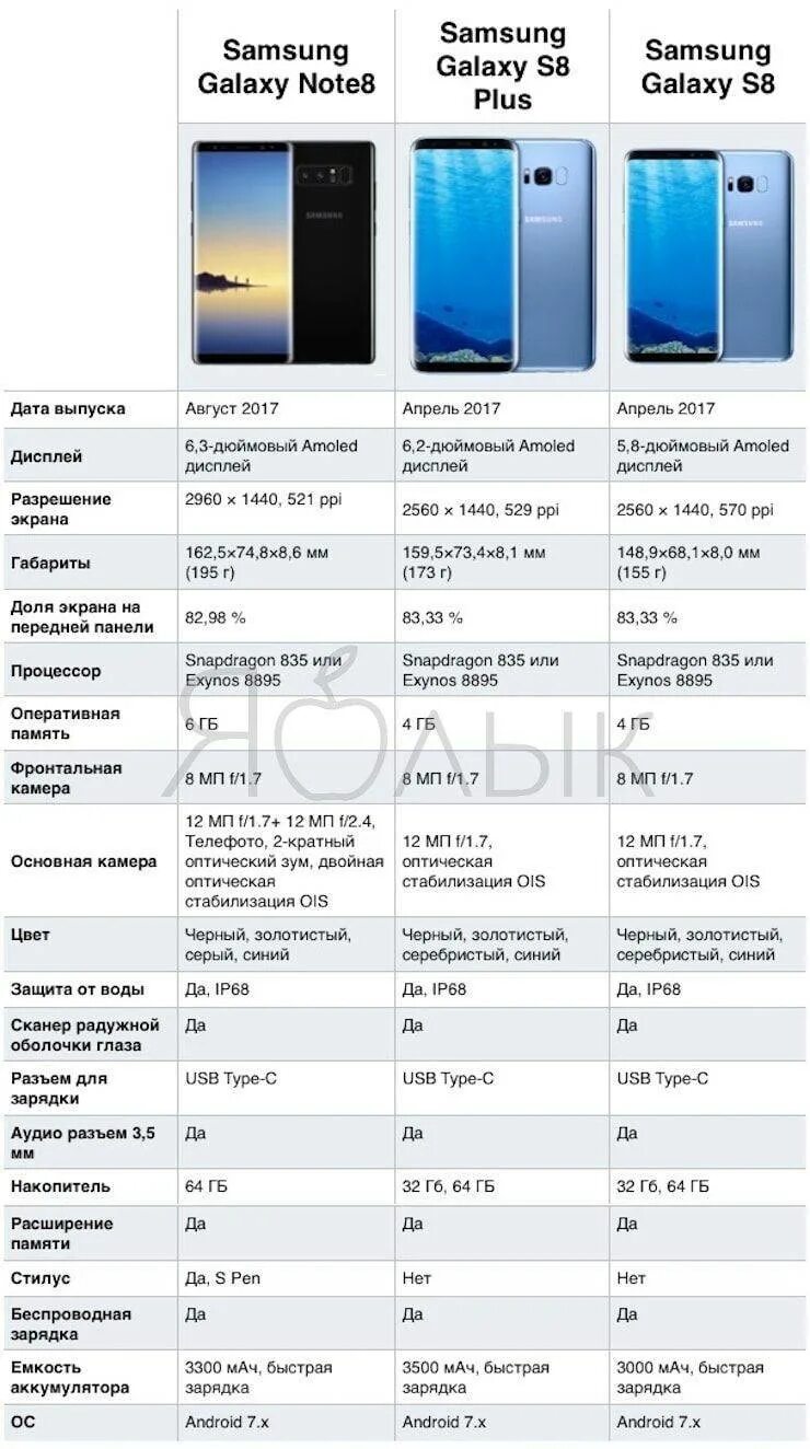 Сравнение нот 8. Самсунг s8 Plus Размеры. Самсунг а 32 габариты. Самсунг галакси s8 толщина. Самсунг галакси а 22.