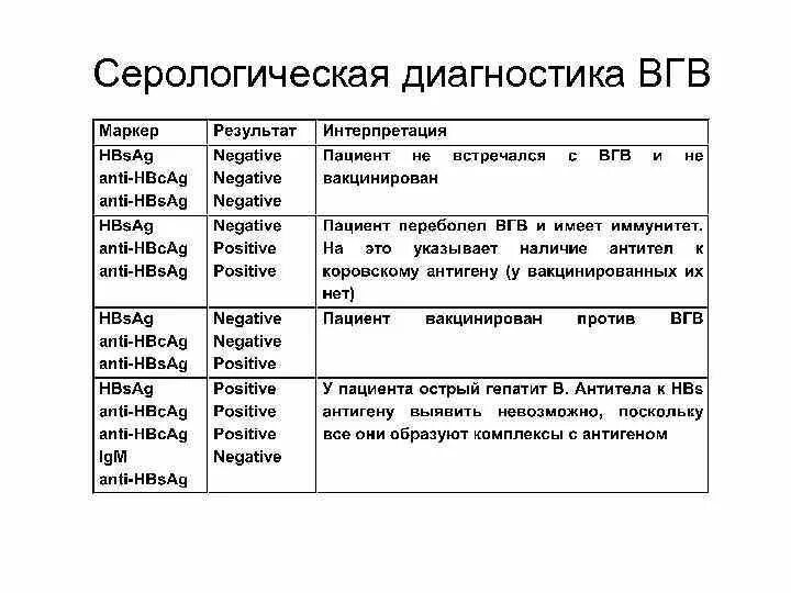 Метод определения гепатита в. Серологическая диагностика вирусных гепатитов. методы диагностики гепатита б. серологическая диагностика вирусных гепатитов маркеры. гепатит б лабораторная диагностика.