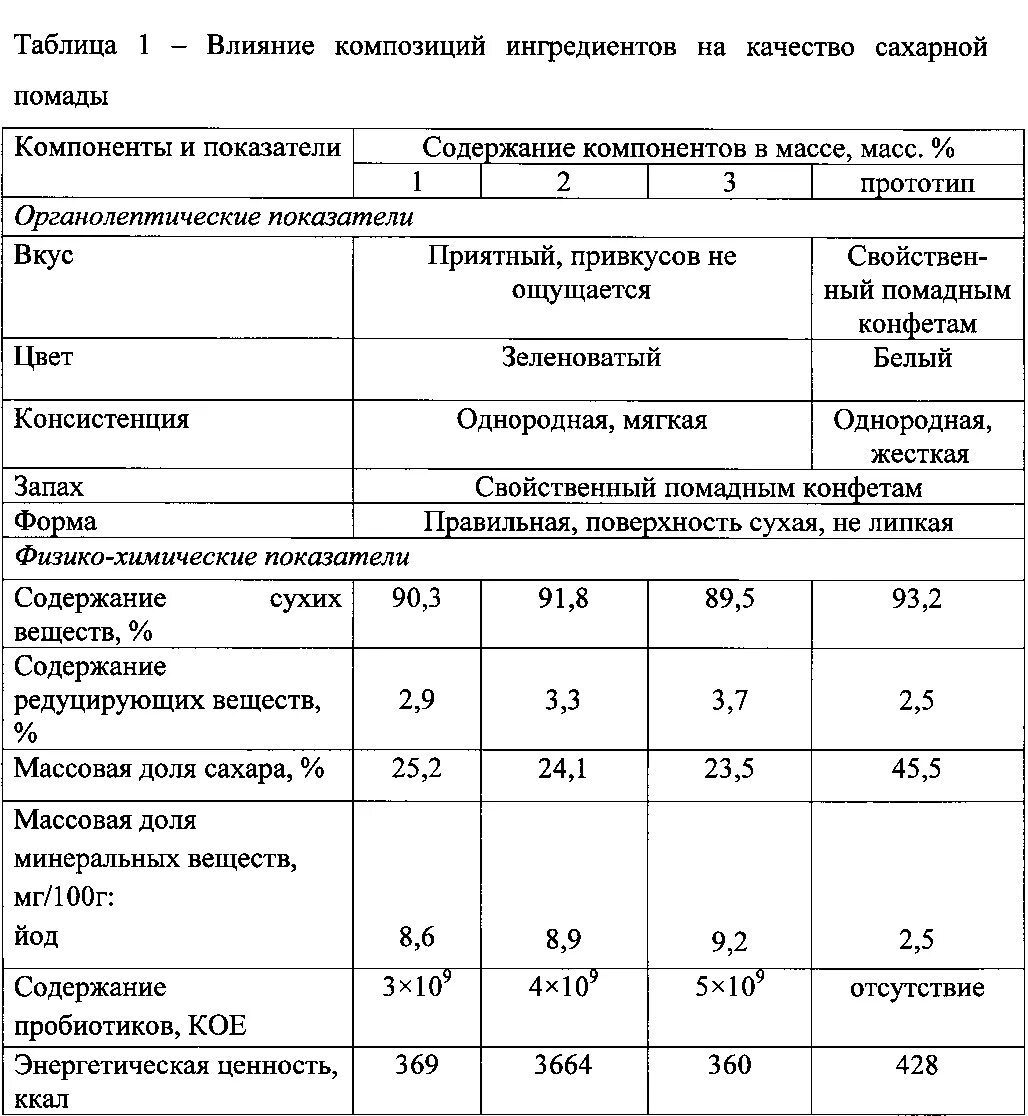 Физико химическая оценка качества. Органолептические показатели качества сахара таблица. Физико-химические показатели кондитерских изделий. Физико химические показатели кондитерских изделий таблица. Сахарный сироп органолептические показатели качества.