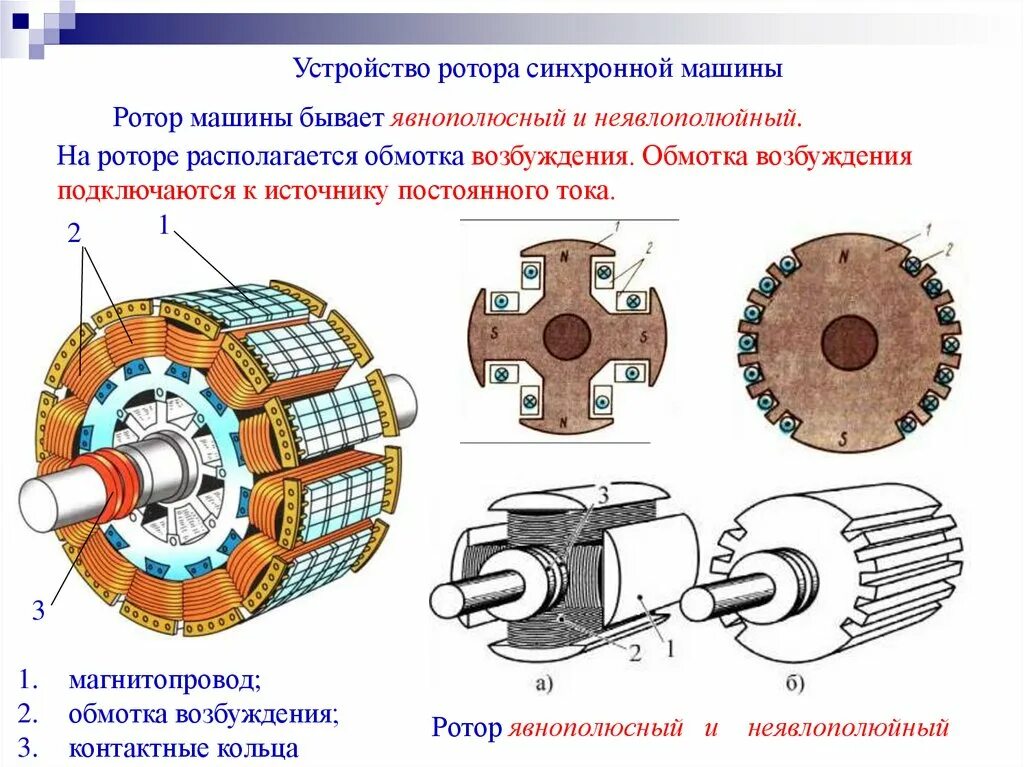 Схема ротора синхронного электродвигателя. Устройство ротора синхронного электродвигателя СДЭ-2-15-34. Индуктор машины постоянного тока. Явнополюсный ротор синхронного двигателя. Покажи электрические машины