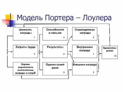 Теория портера лоулера