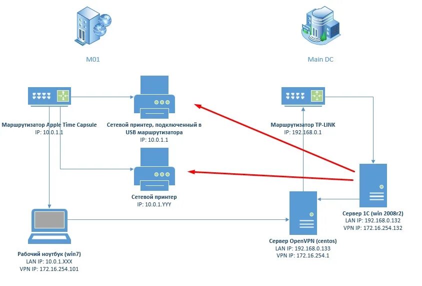 Vpn между серверами. Схема VPN туннеля. Протокол OPENVPN. VPN соединение двух сетей. VPN Keenetic схема.