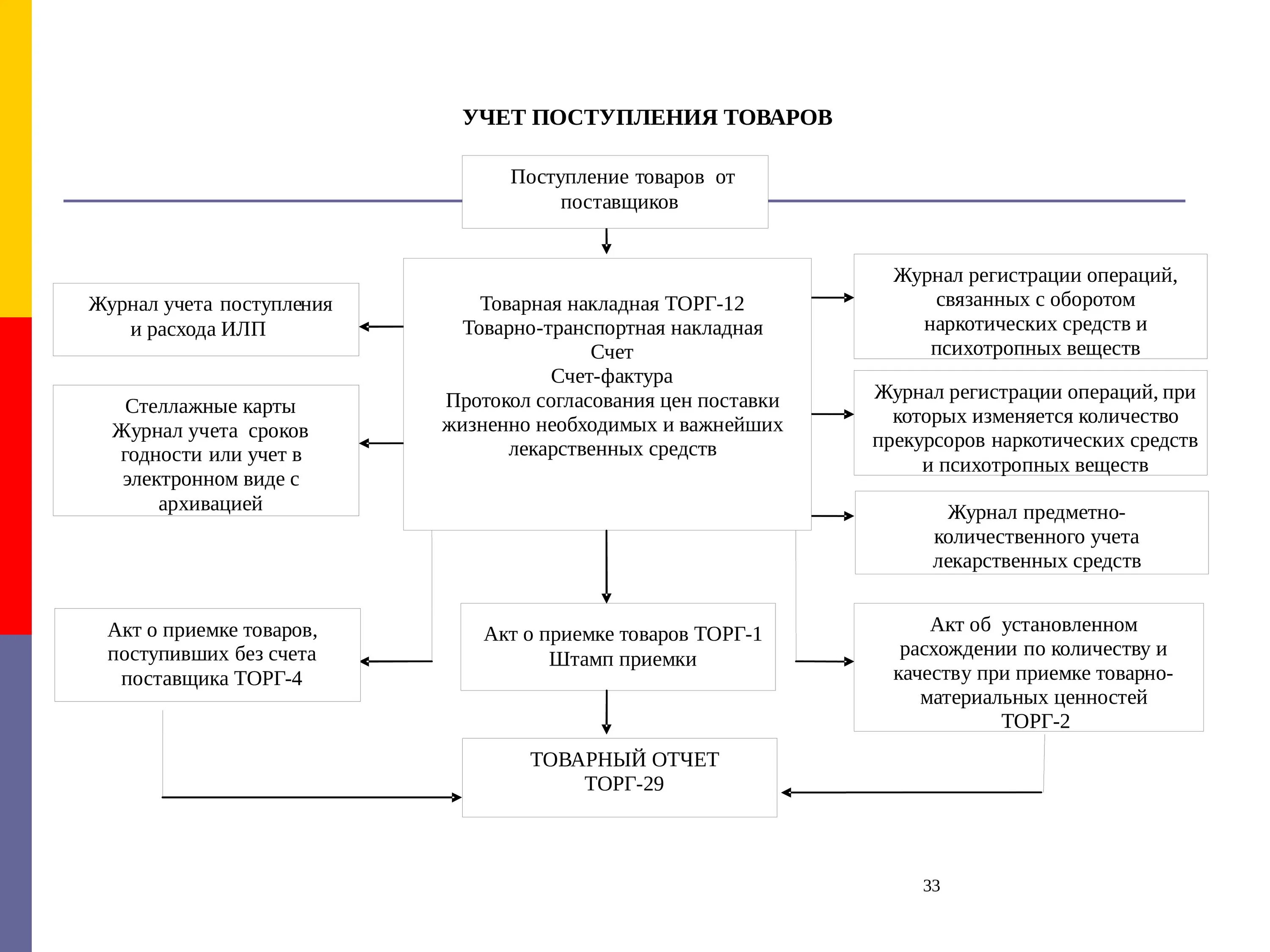 Товар поступил без документов. Учет производственных запасов схема. Схема первичного учета поступления товаров в аптеку. Учет поступления материально-производственных запасов. Схема документооборота по учету запасов.