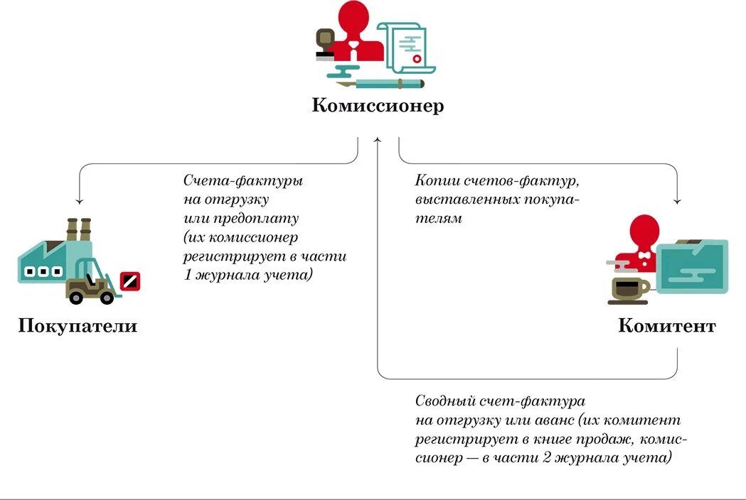 Покупатели комиссионеры