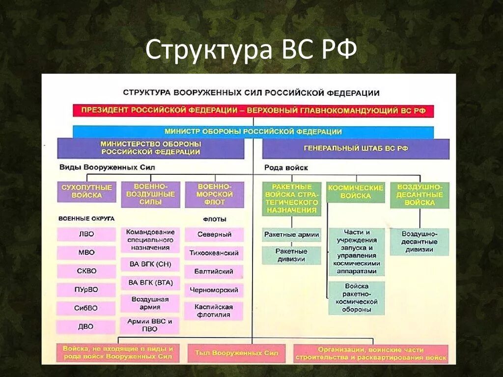 Название военных войск рф. Организационная структура Вооружённых сил РФ таблица. Структура Вооружённых сил Российской Федерации таблица. Структура Вооруженных сил Российской Федерации схема. Организация и структура вс РФ схема.