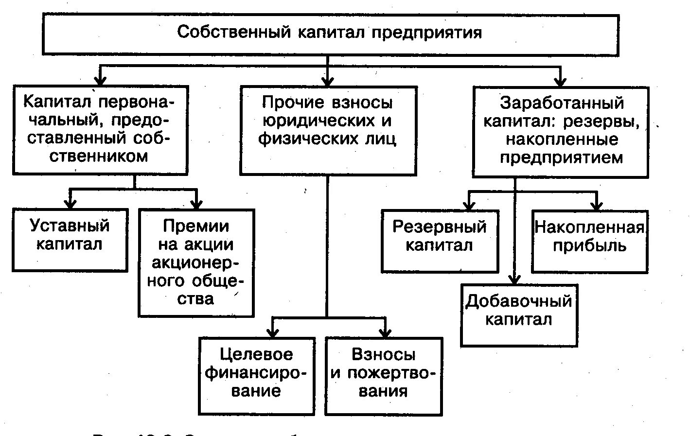 Собственный капитал отражает. Структура собственного капитала организации. Схема собственного капитала предприятия. Структура собственного капитала предприятия схема. Состав собственного капитала коммерческой организации схема.