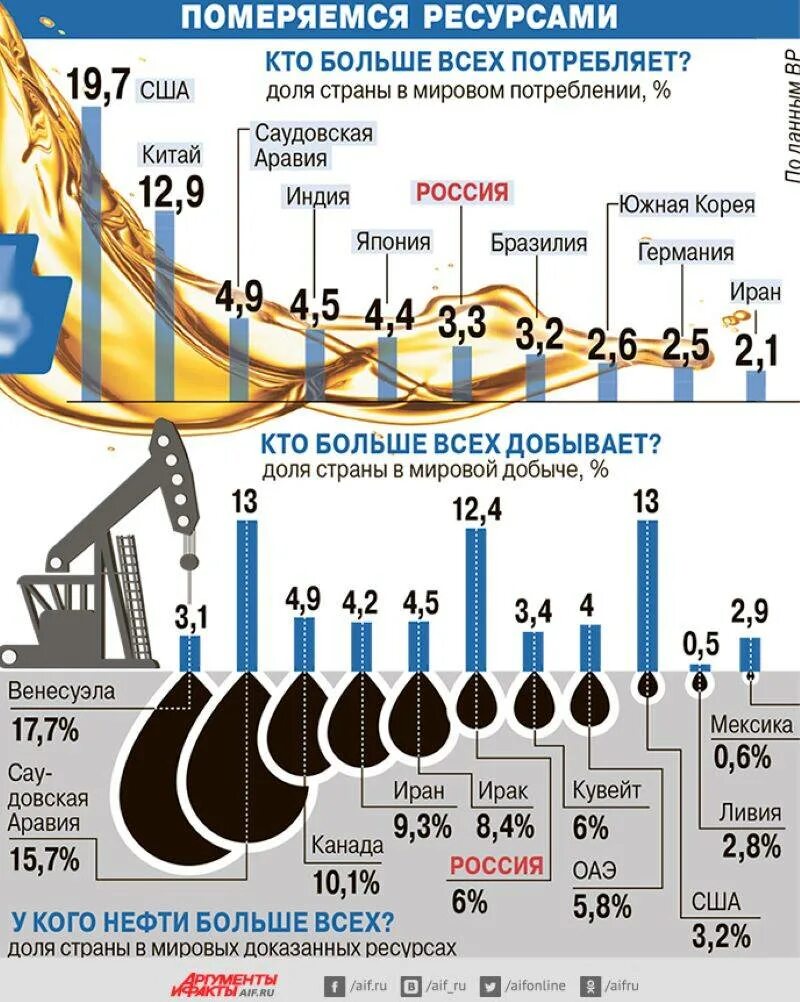 Сколько нефти и газа