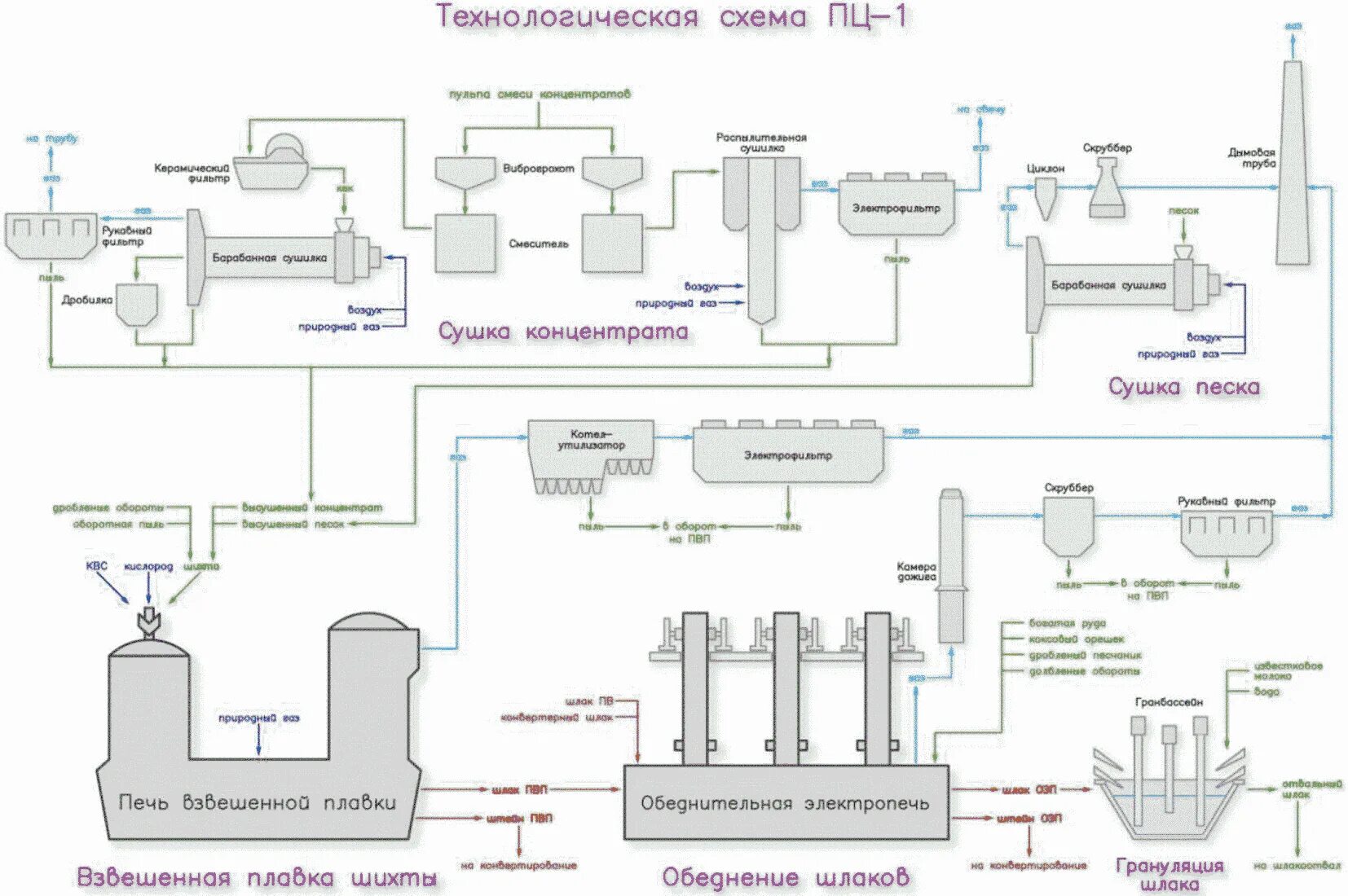 Технологическая схема основного производства. Технологическая схема производства меди. Технологическая схема медного завода. Технологическая схема переработки никелевого концентрата. Технологическая схема производства меди металлургический комбинат.